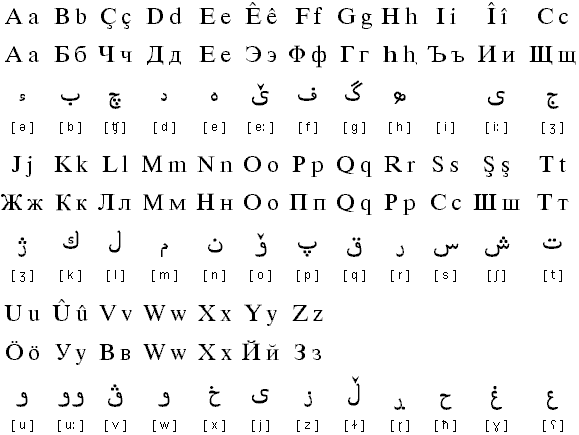 Курдский язык с нуля. Урок 1. Особенности курдского алфавита.